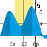 Montesano tide chart for Wednesday, January 5, 2022