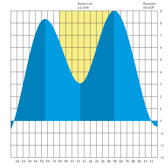 Montesano tide chart for Thursday, January 6, 2022