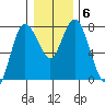 Montesano tide chart for Thursday, January 6, 2022