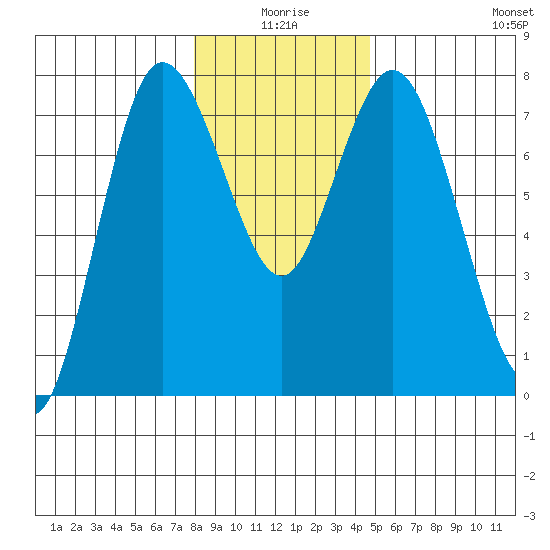 Montesano tide chart for Friday, January 7, 2022