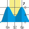 Montesano tide chart for Friday, January 7, 2022