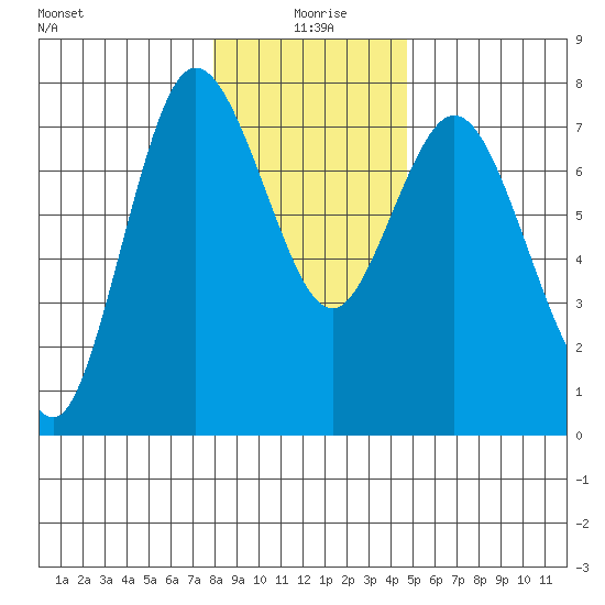Montesano tide chart for Saturday, January 8, 2022