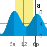 Montesano tide chart for Saturday, January 8, 2022