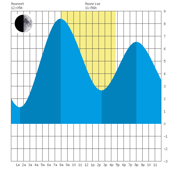 Montesano tide chart for Sunday, January 9, 2022