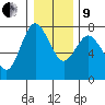 Montesano tide chart for Sunday, January 9, 2022