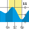 Montesano tide chart for Friday, February 11, 2022