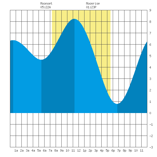 Montesano tide chart for Saturday, February 12, 2022