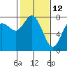 Montesano tide chart for Saturday, February 12, 2022