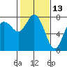 Montesano tide chart for Sunday, February 13, 2022