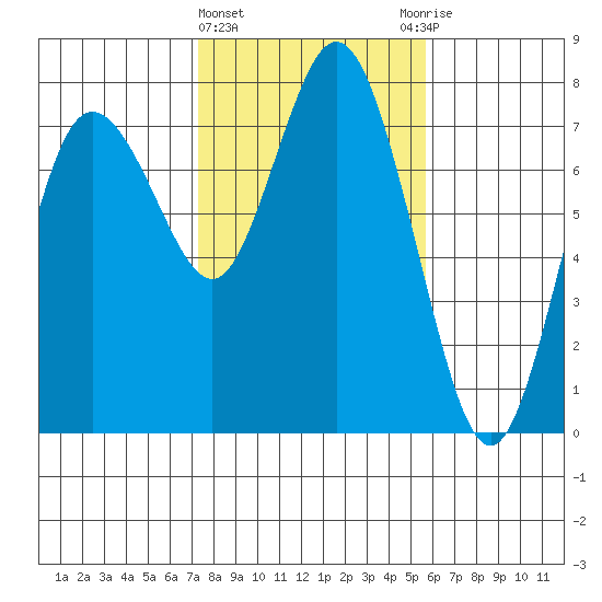 Montesano tide chart for Tuesday, February 15, 2022