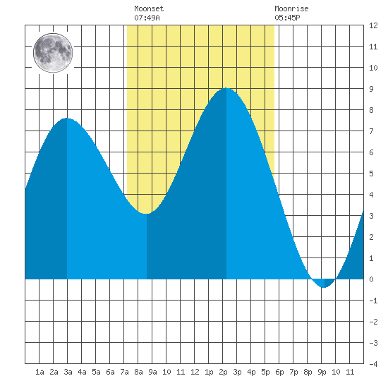 Montesano tide chart for Wednesday, February 16, 2022