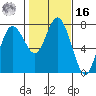 Montesano tide chart for Wednesday, February 16, 2022