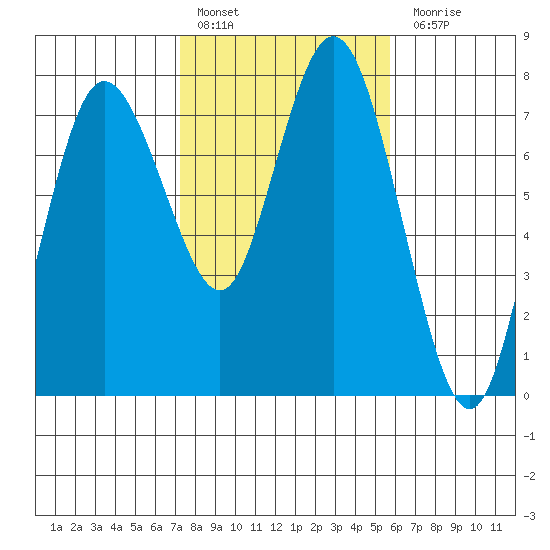 Montesano tide chart for Thursday, February 17, 2022
