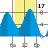 Montesano tide chart for Thursday, February 17, 2022