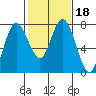 Montesano tide chart for Friday, February 18, 2022