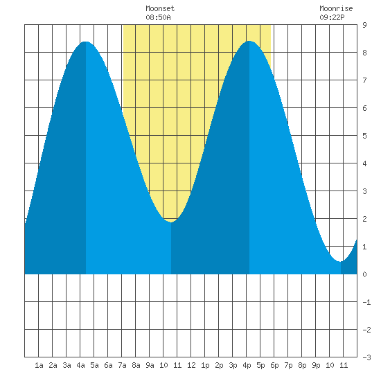 Montesano tide chart for Saturday, February 19, 2022