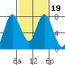 Montesano tide chart for Saturday, February 19, 2022