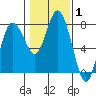 Montesano tide chart for Tuesday, February 1, 2022