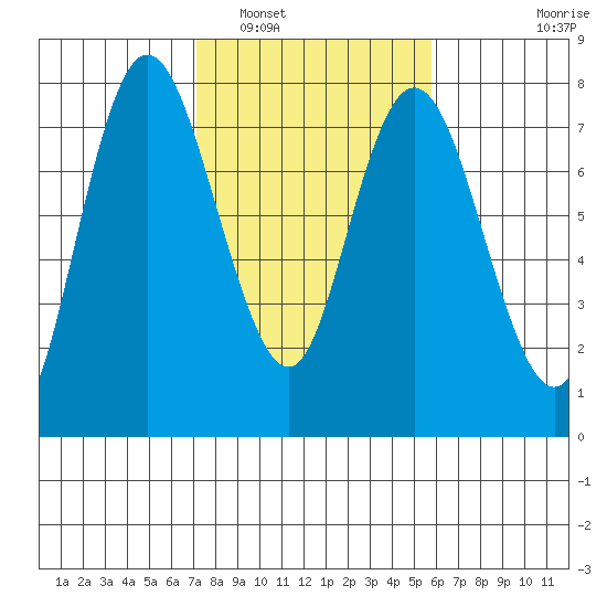 Montesano tide chart for Sunday, February 20, 2022