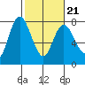 Montesano tide chart for Monday, February 21, 2022