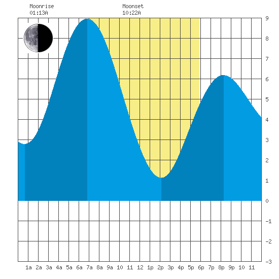 Montesano tide chart for Wednesday, February 23, 2022