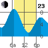 Montesano tide chart for Wednesday, February 23, 2022