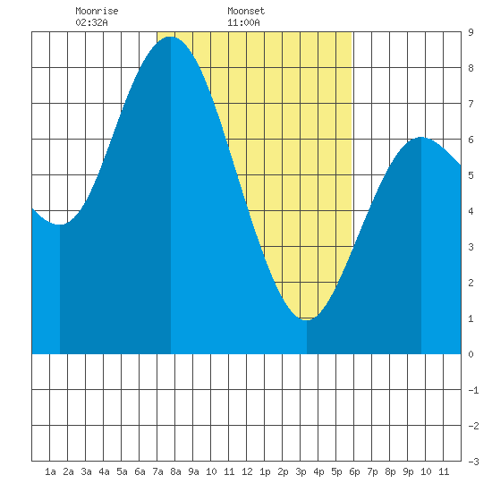 Montesano tide chart for Thursday, February 24, 2022