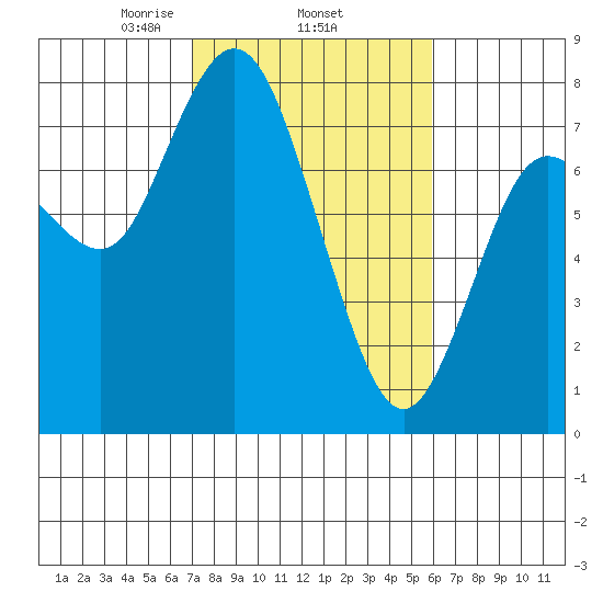 Montesano tide chart for Friday, February 25, 2022