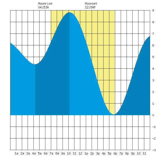 Montesano tide chart for Saturday, February 26, 2022