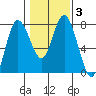 Montesano tide chart for Thursday, February 3, 2022