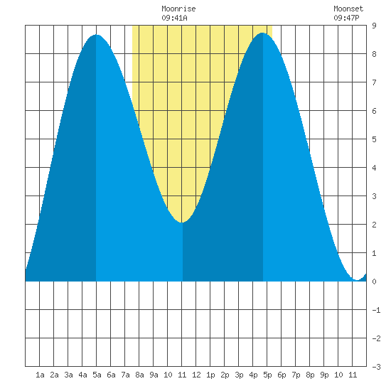 Montesano tide chart for Friday, February 4, 2022