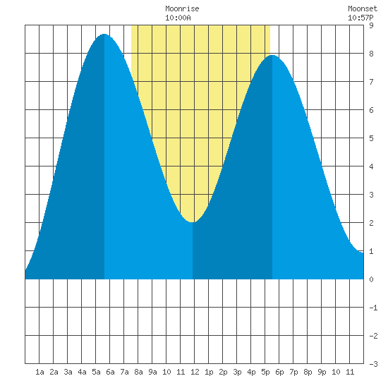 Montesano tide chart for Saturday, February 5, 2022