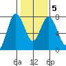 Montesano tide chart for Saturday, February 5, 2022