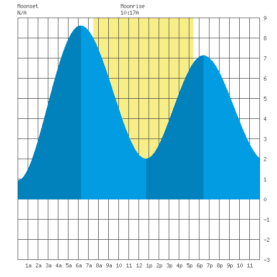 Montesano tide chart for Sunday, February 6, 2022