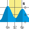Montesano tide chart for Sunday, February 6, 2022