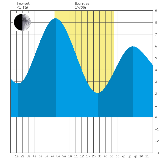 Montesano tide chart for Tuesday, February 8, 2022