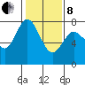 Montesano tide chart for Tuesday, February 8, 2022
