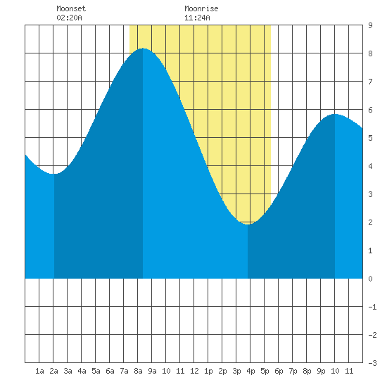 Montesano tide chart for Wednesday, February 9, 2022