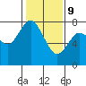 Montesano tide chart for Wednesday, February 9, 2022