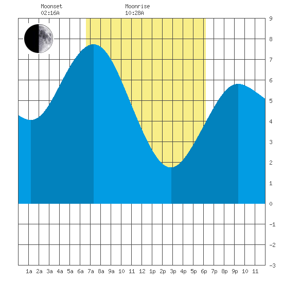 Montesano tide chart for Thursday, March 10, 2022