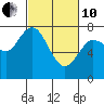 Montesano tide chart for Thursday, March 10, 2022