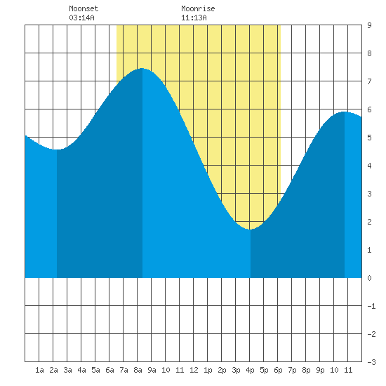 Montesano tide chart for Friday, March 11, 2022
