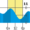 Montesano tide chart for Friday, March 11, 2022