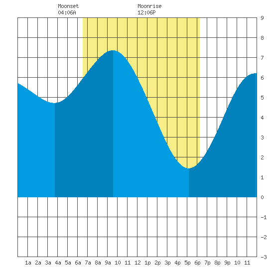 Montesano tide chart for Saturday, March 12, 2022
