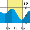 Montesano tide chart for Saturday, March 12, 2022