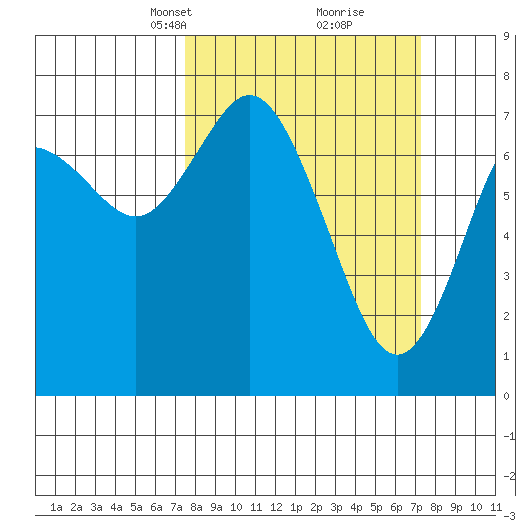 Montesano tide chart for Sunday, March 13, 2022