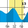 Montesano tide chart for Sunday, March 13, 2022