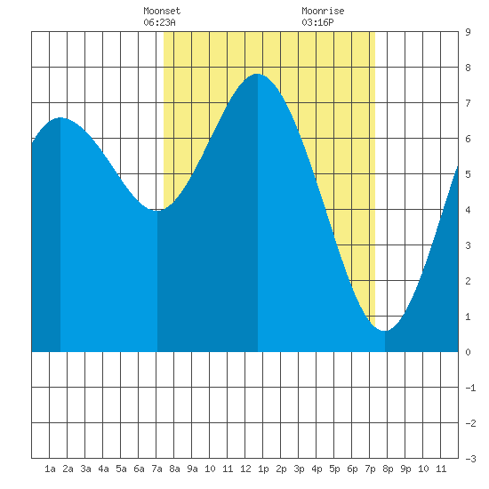 Montesano tide chart for Monday, March 14, 2022
