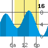 Montesano tide chart for Wednesday, March 16, 2022
