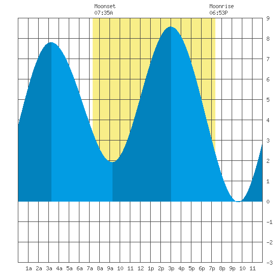 Montesano tide chart for Thursday, March 17, 2022
